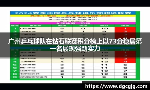 广州乒乓球队在钻石联赛积分榜上以73分稳居第一名展现强劲实力